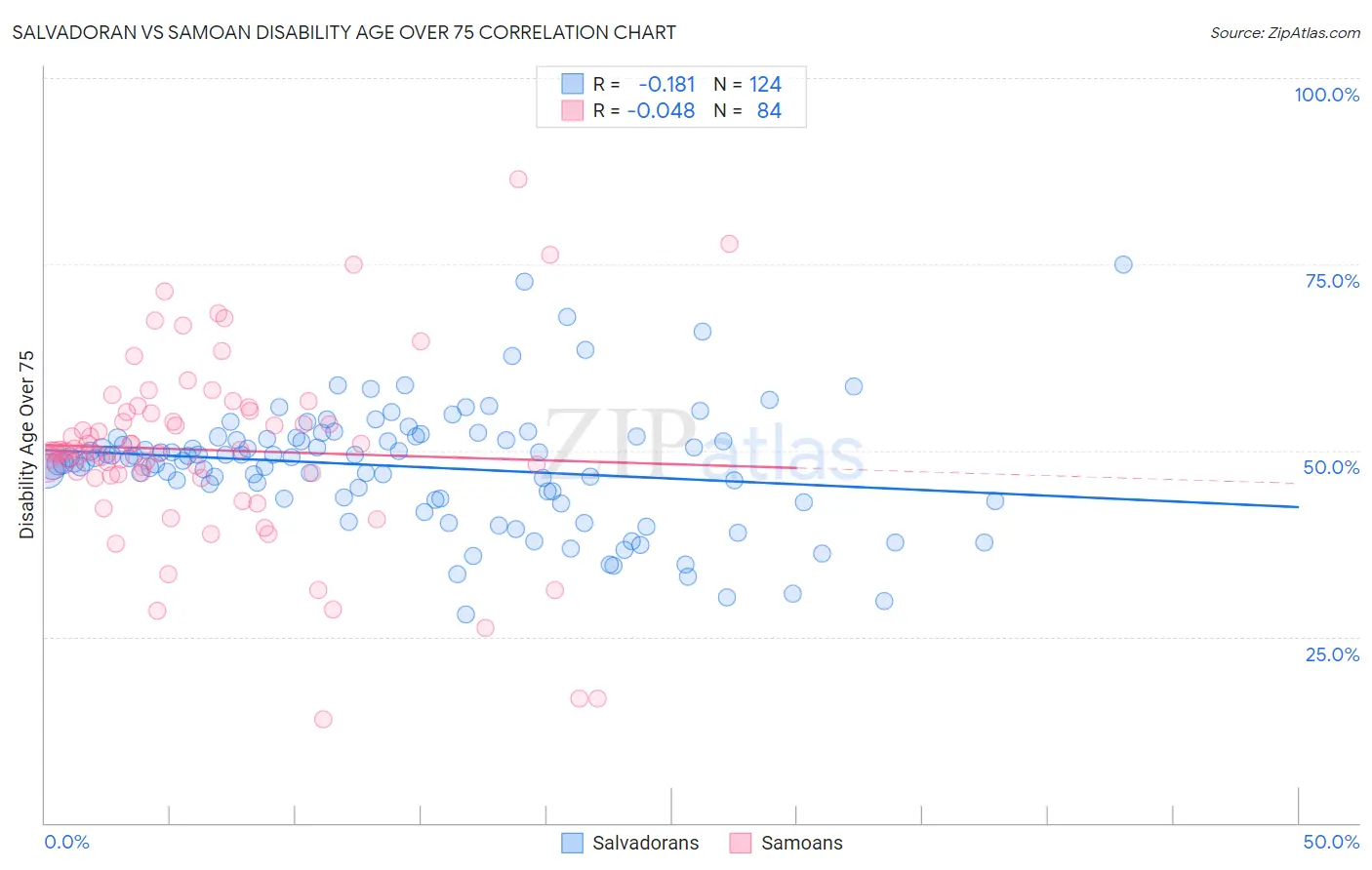 Salvadoran vs Samoan Disability Age Over 75