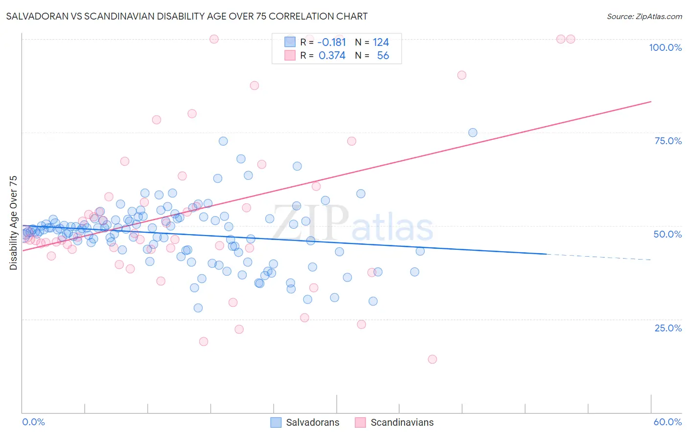 Salvadoran vs Scandinavian Disability Age Over 75