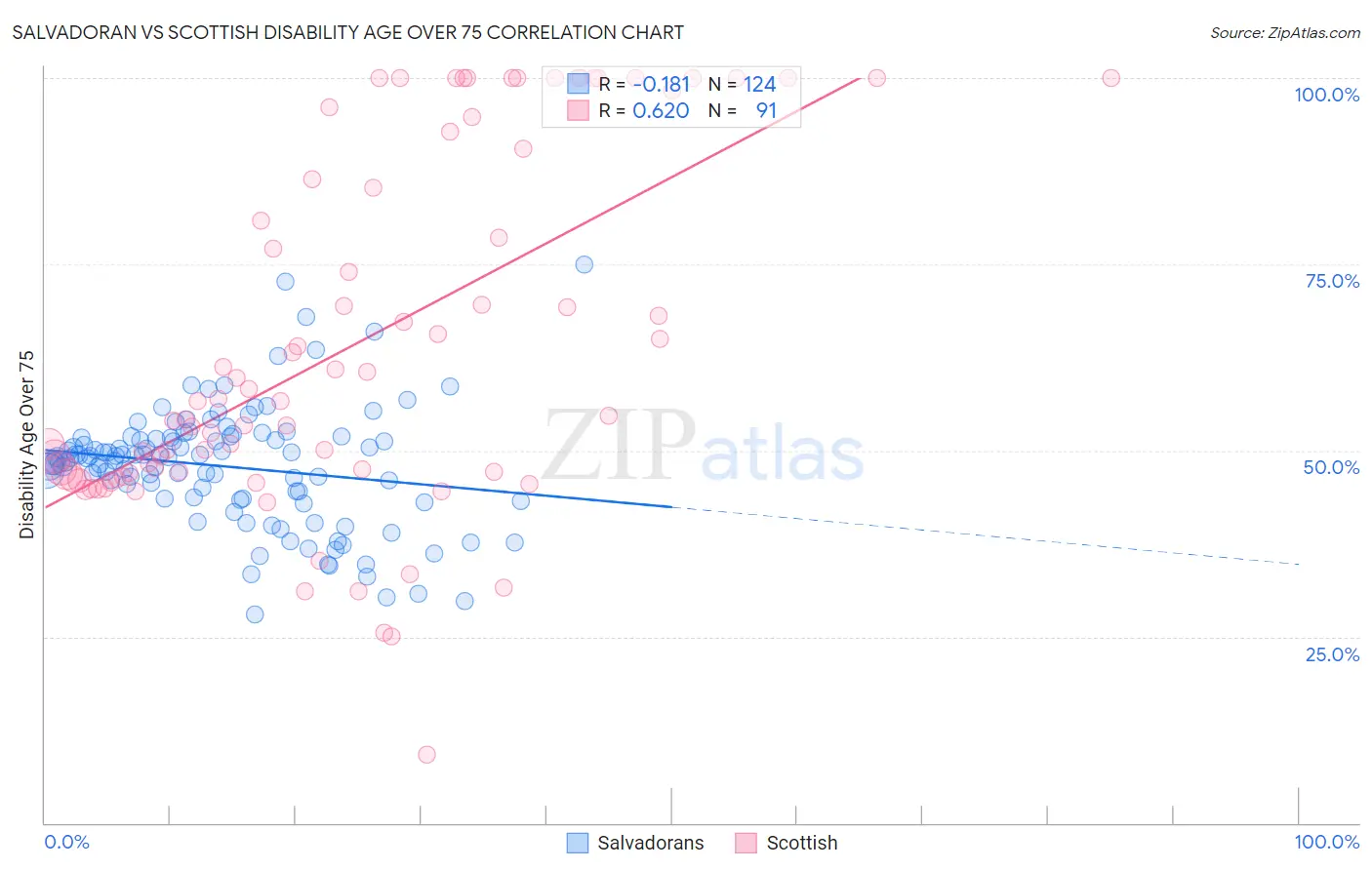 Salvadoran vs Scottish Disability Age Over 75