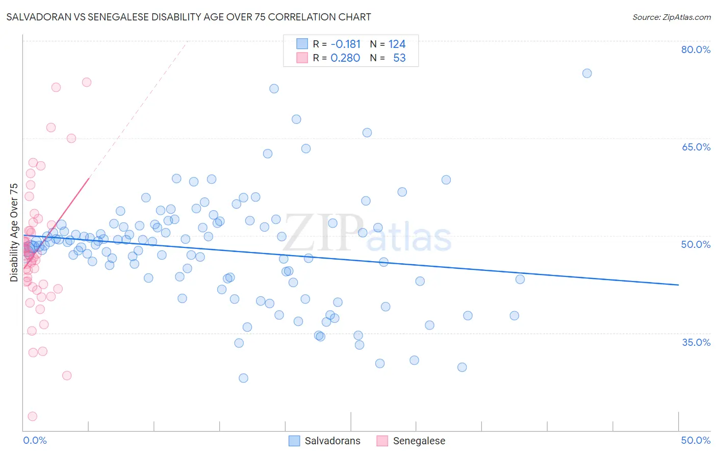 Salvadoran vs Senegalese Disability Age Over 75