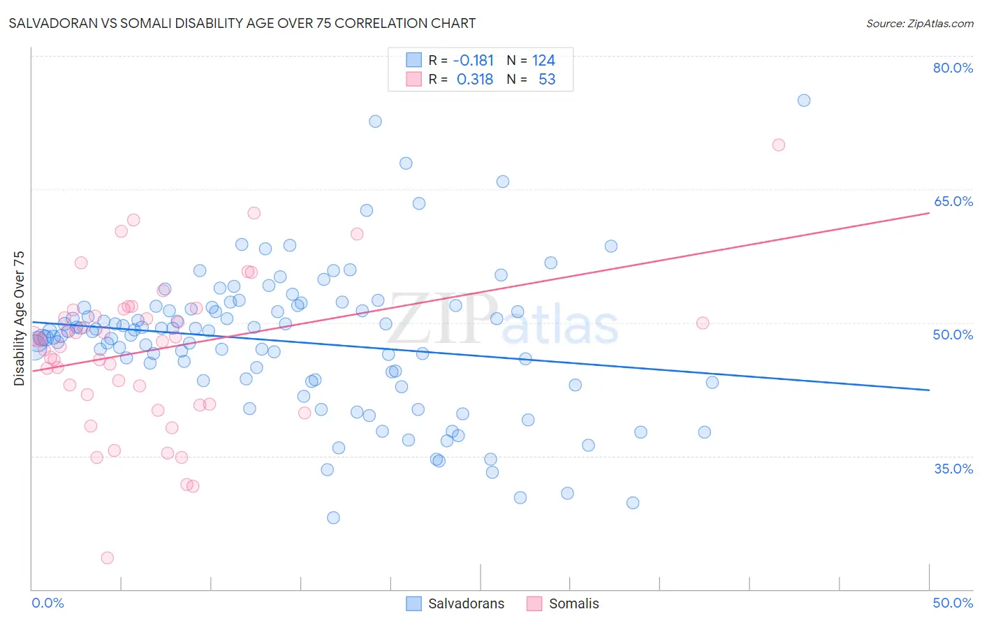 Salvadoran vs Somali Disability Age Over 75