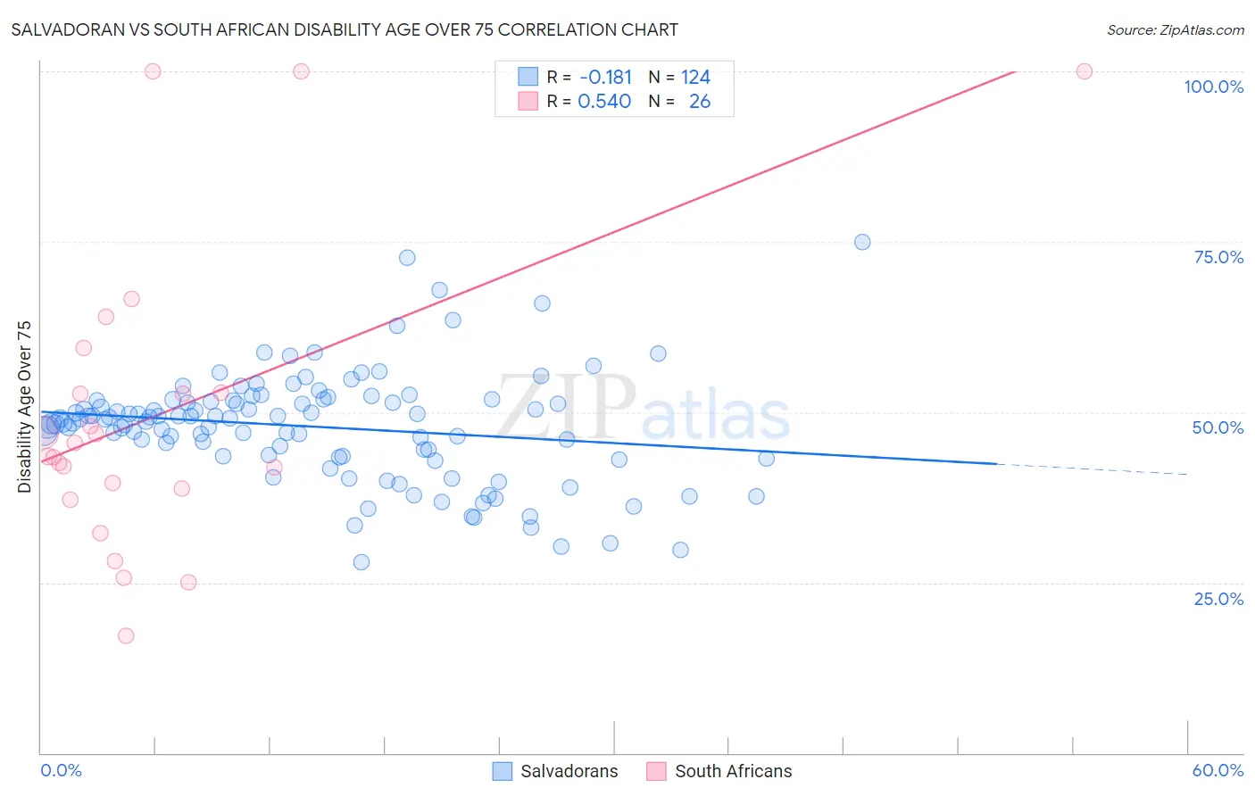 Salvadoran vs South African Disability Age Over 75
