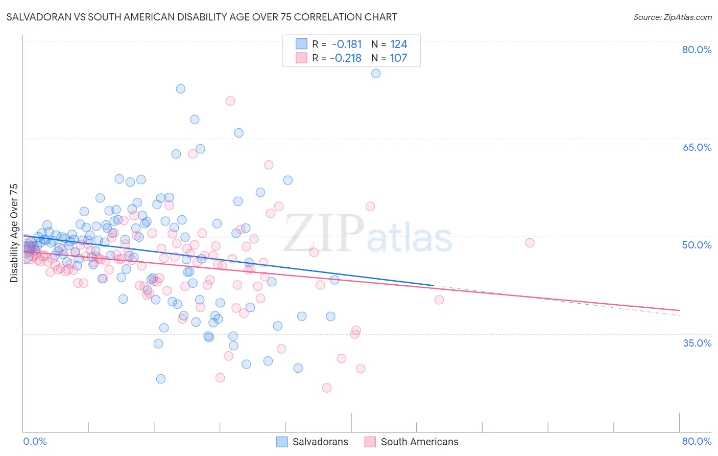 Salvadoran vs South American Disability Age Over 75