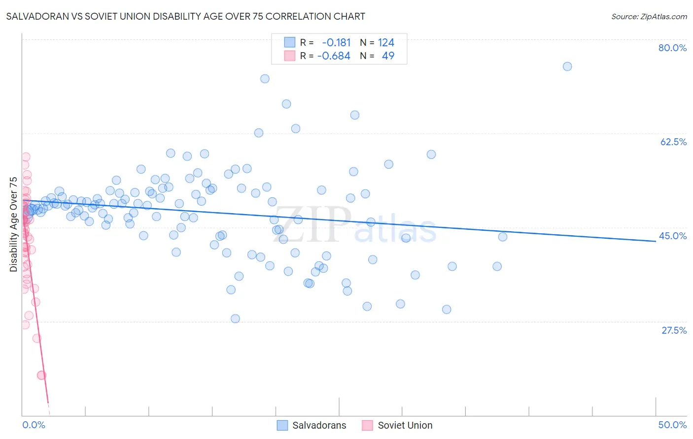 Salvadoran vs Soviet Union Disability Age Over 75