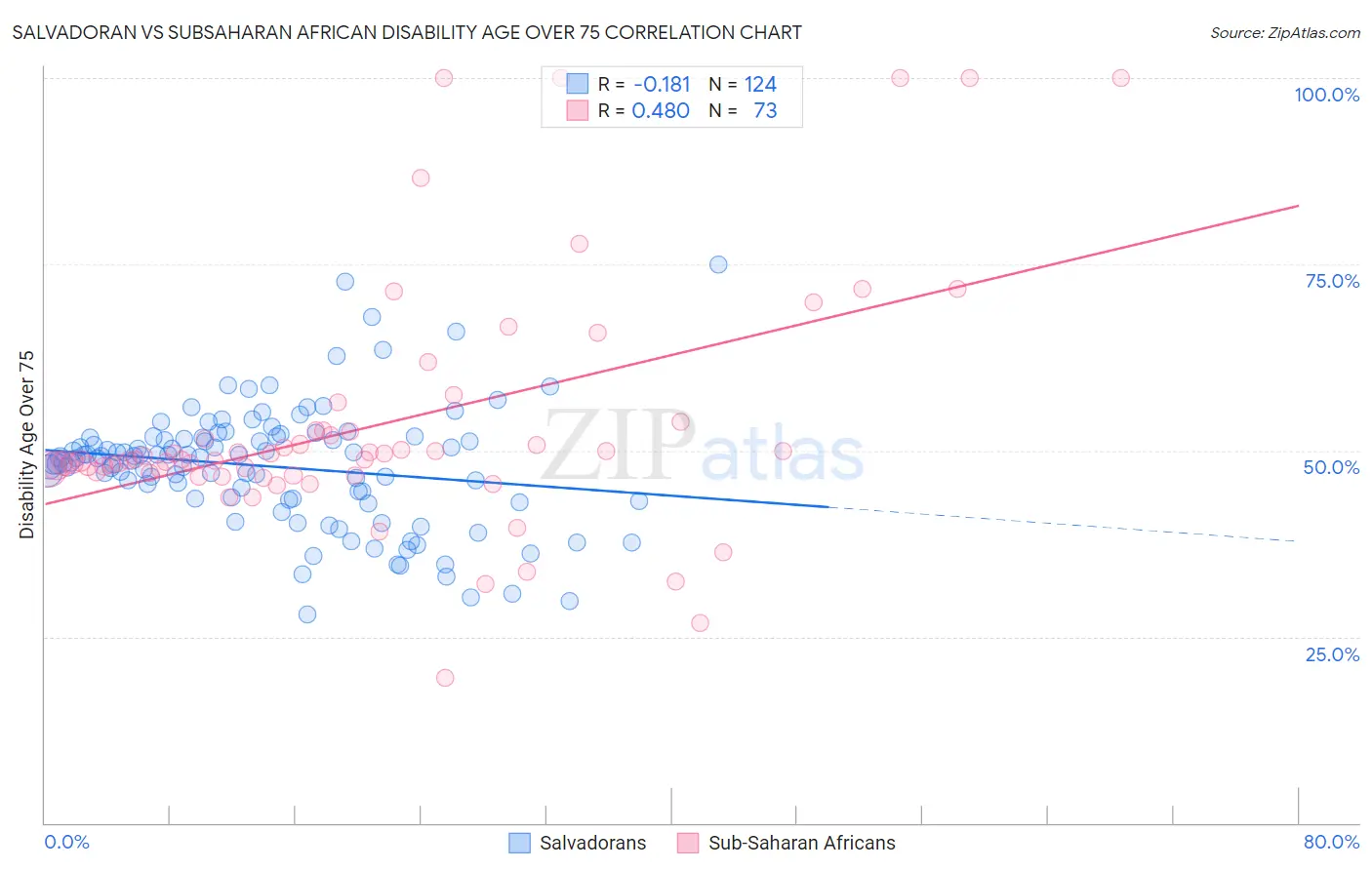 Salvadoran vs Subsaharan African Disability Age Over 75