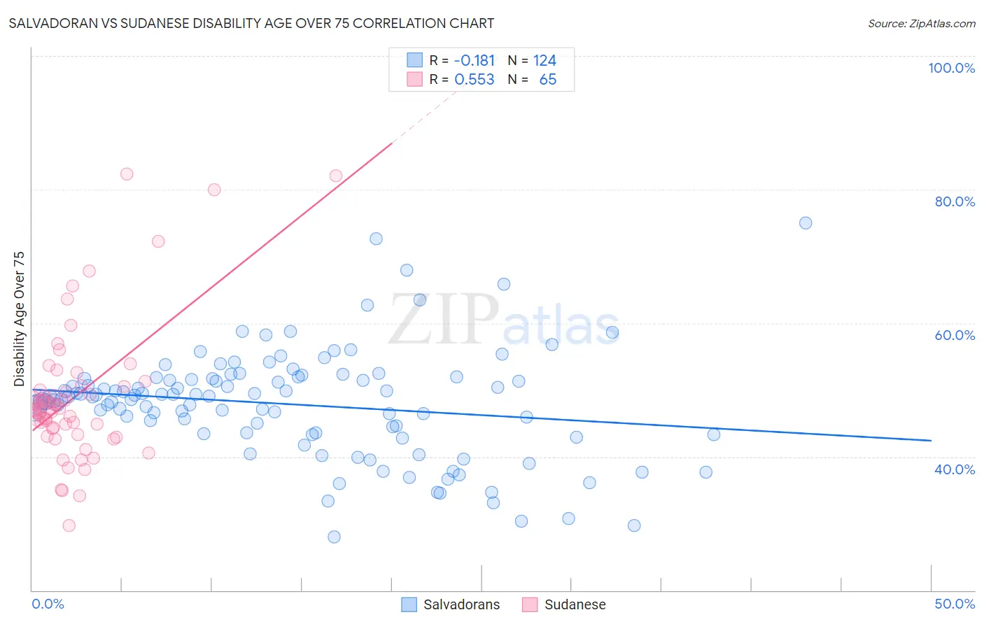Salvadoran vs Sudanese Disability Age Over 75