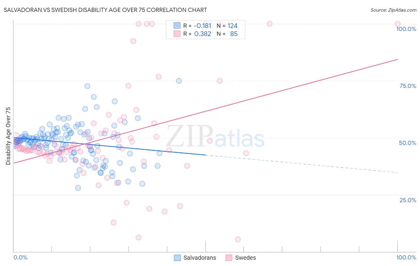 Salvadoran vs Swedish Disability Age Over 75