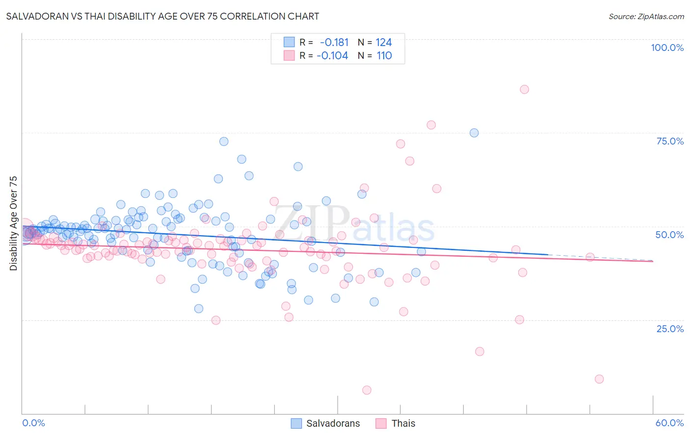 Salvadoran vs Thai Disability Age Over 75