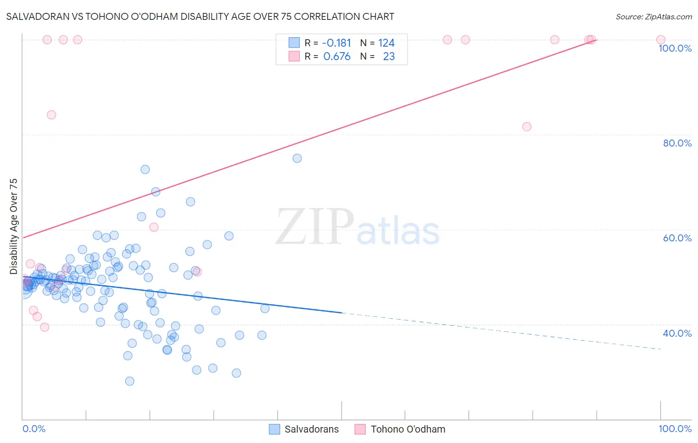 Salvadoran vs Tohono O'odham Disability Age Over 75