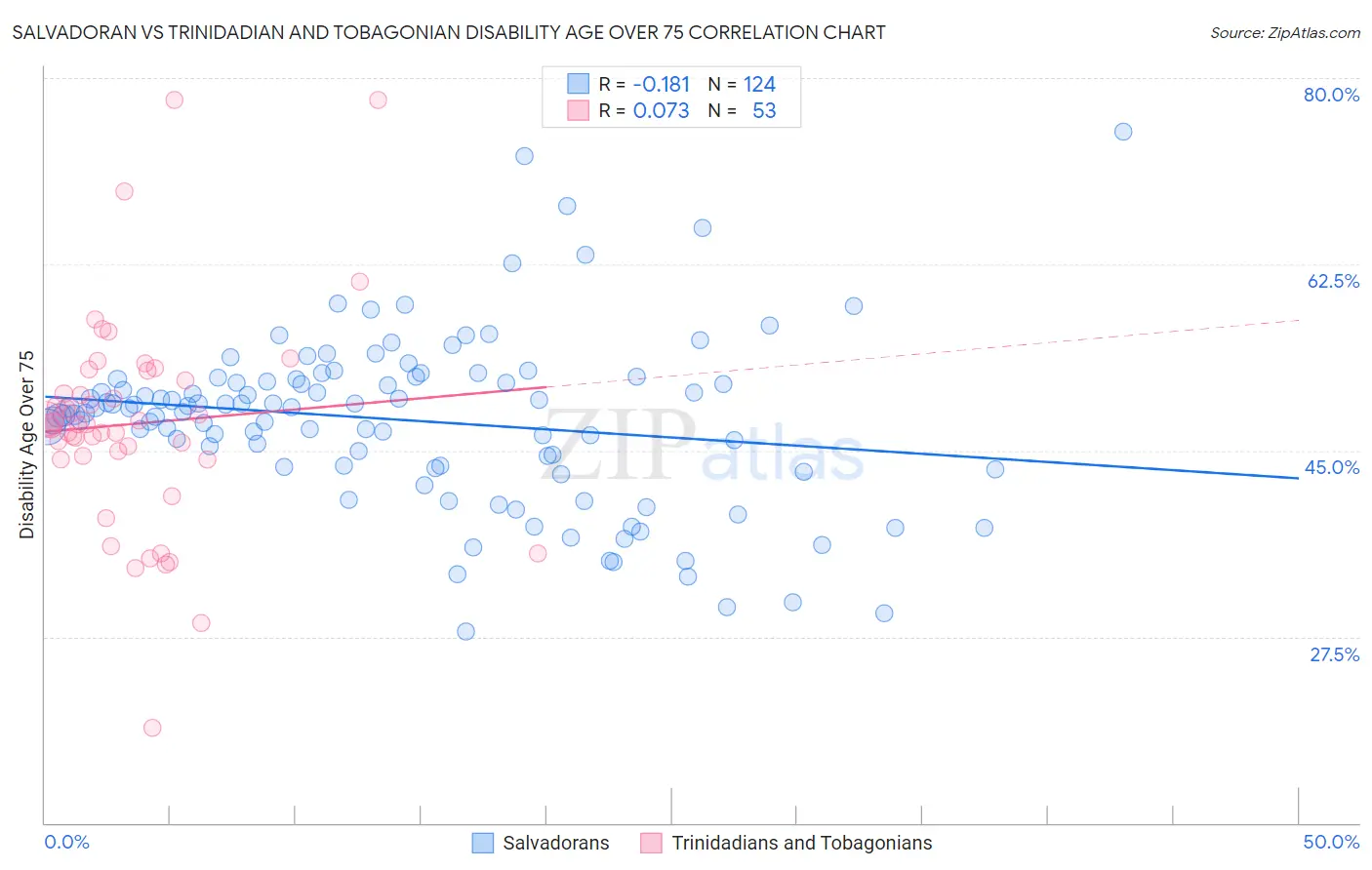 Salvadoran vs Trinidadian and Tobagonian Disability Age Over 75
