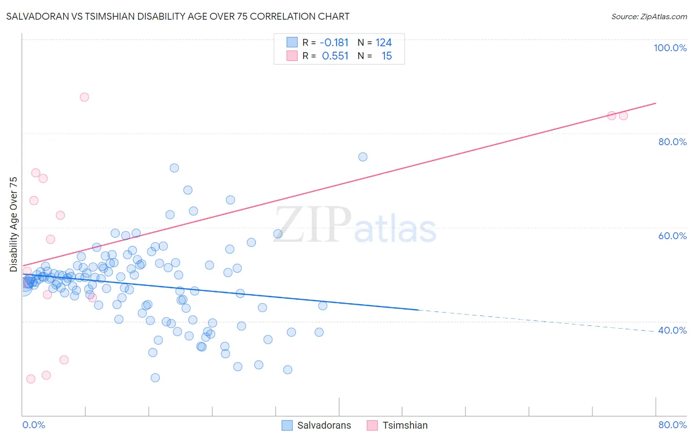 Salvadoran vs Tsimshian Disability Age Over 75
