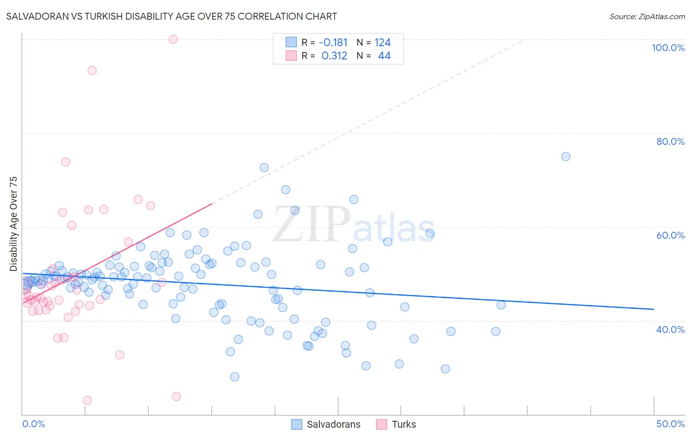 Salvadoran vs Turkish Disability Age Over 75