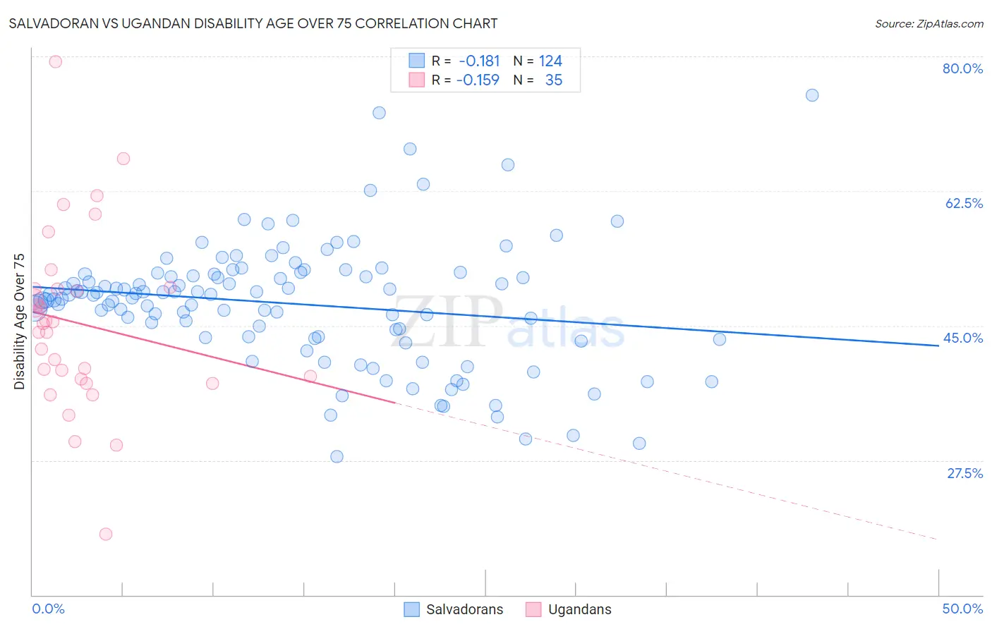 Salvadoran vs Ugandan Disability Age Over 75