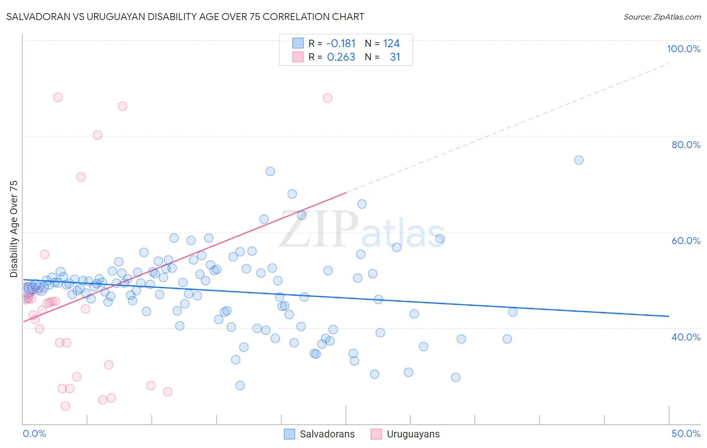 Salvadoran vs Uruguayan Disability Age Over 75