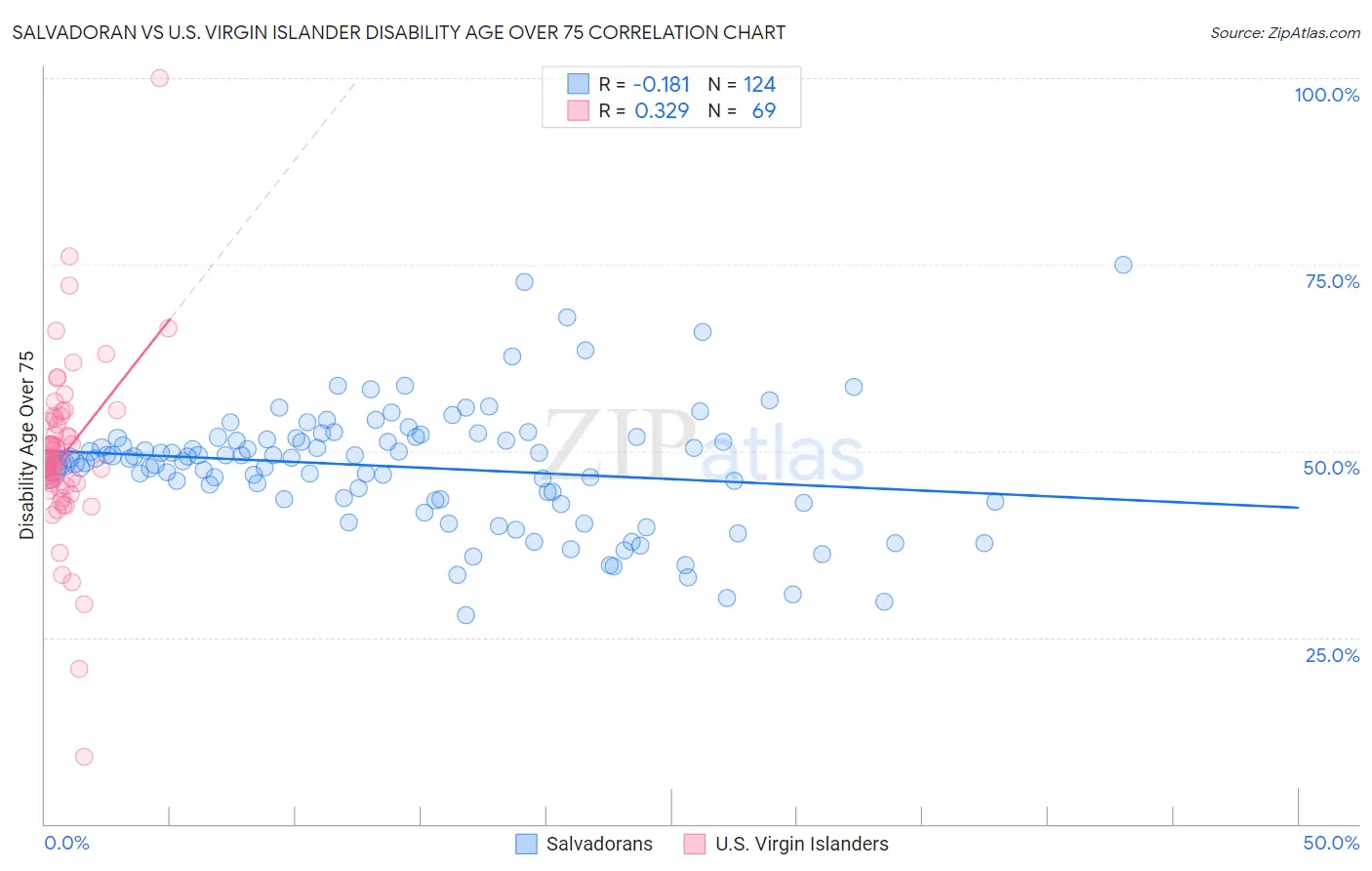 Salvadoran vs U.S. Virgin Islander Disability Age Over 75