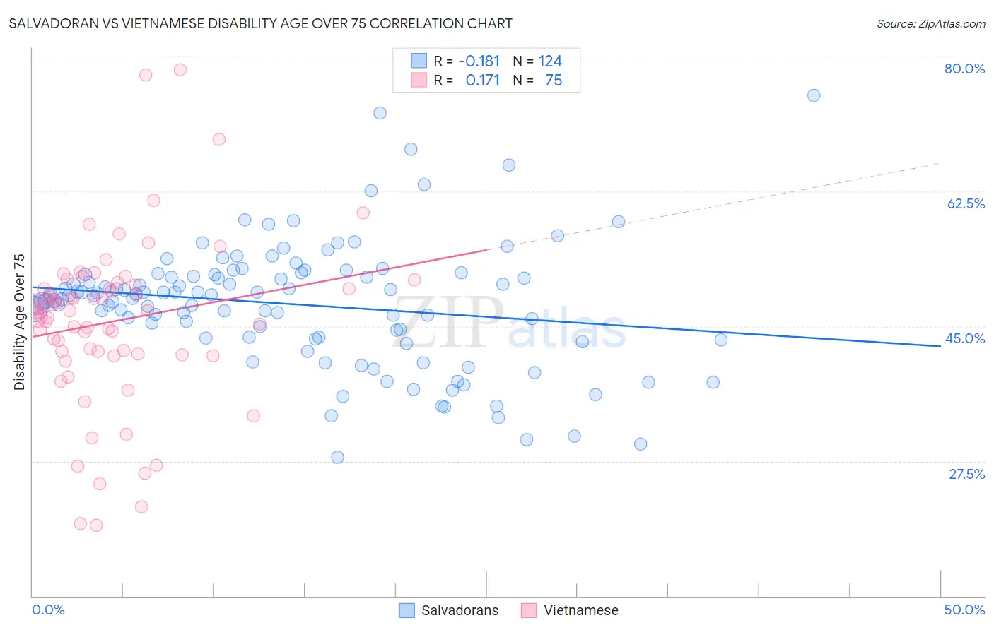 Salvadoran vs Vietnamese Disability Age Over 75