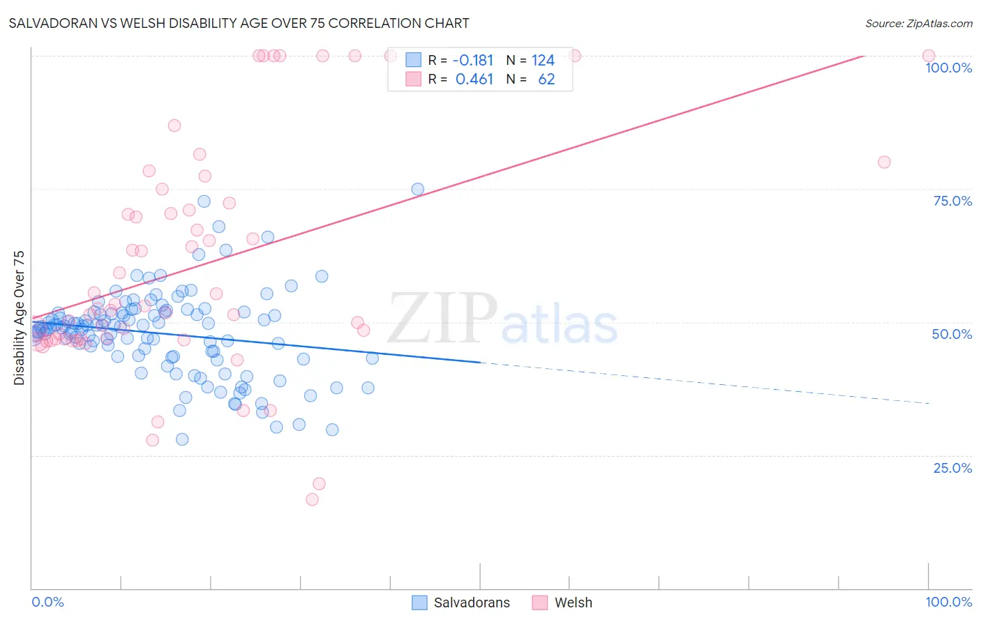 Salvadoran vs Welsh Disability Age Over 75
