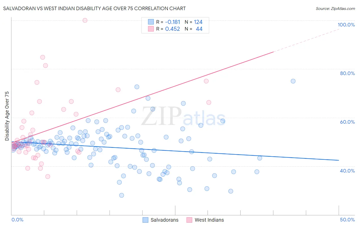 Salvadoran vs West Indian Disability Age Over 75