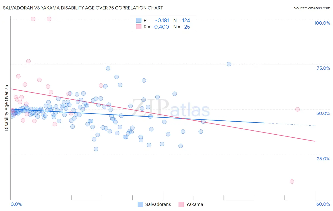 Salvadoran vs Yakama Disability Age Over 75