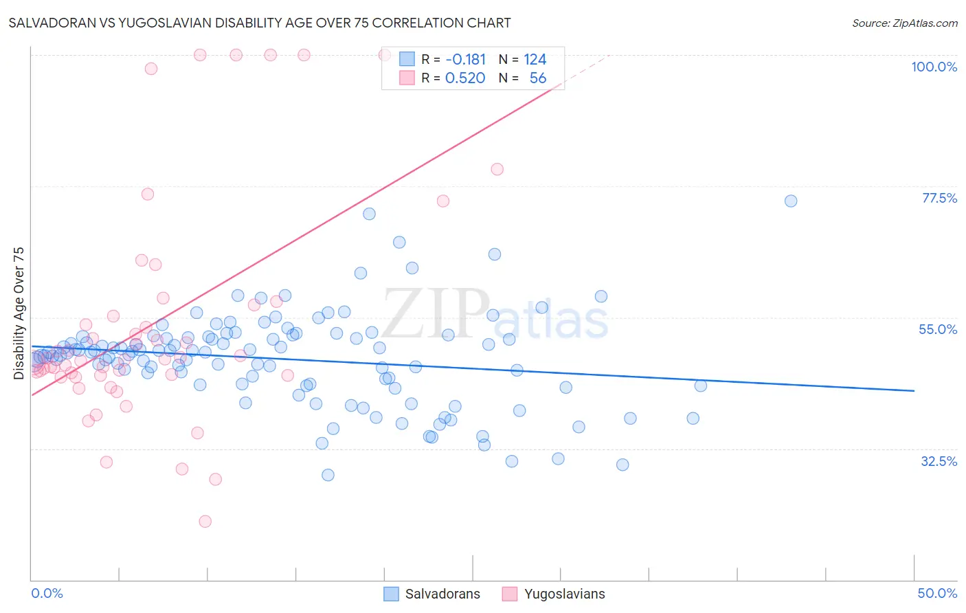 Salvadoran vs Yugoslavian Disability Age Over 75