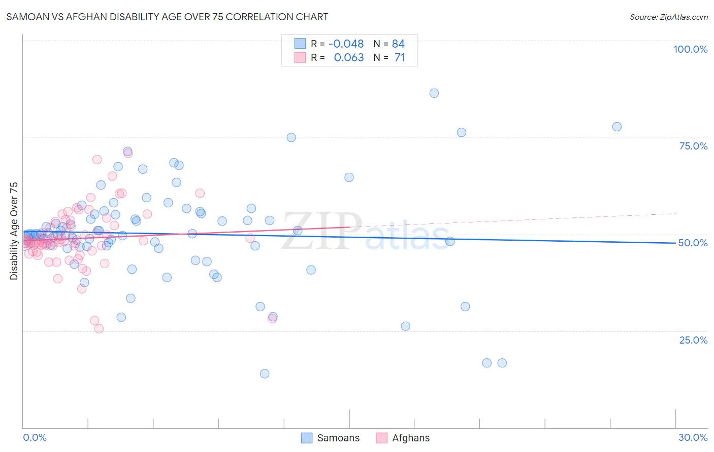Samoan vs Afghan Disability Age Over 75