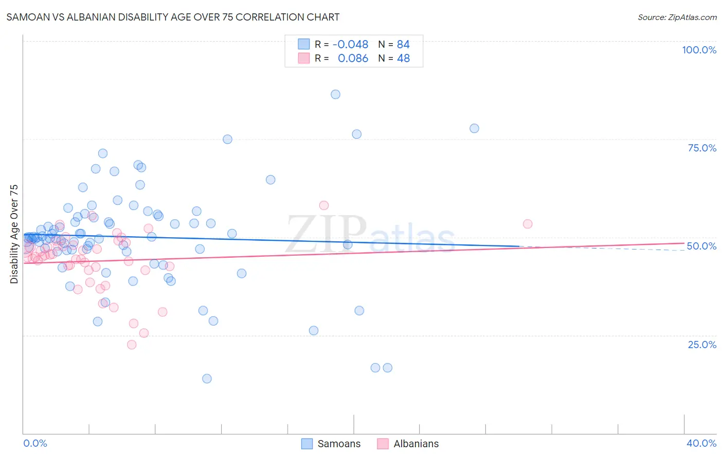 Samoan vs Albanian Disability Age Over 75