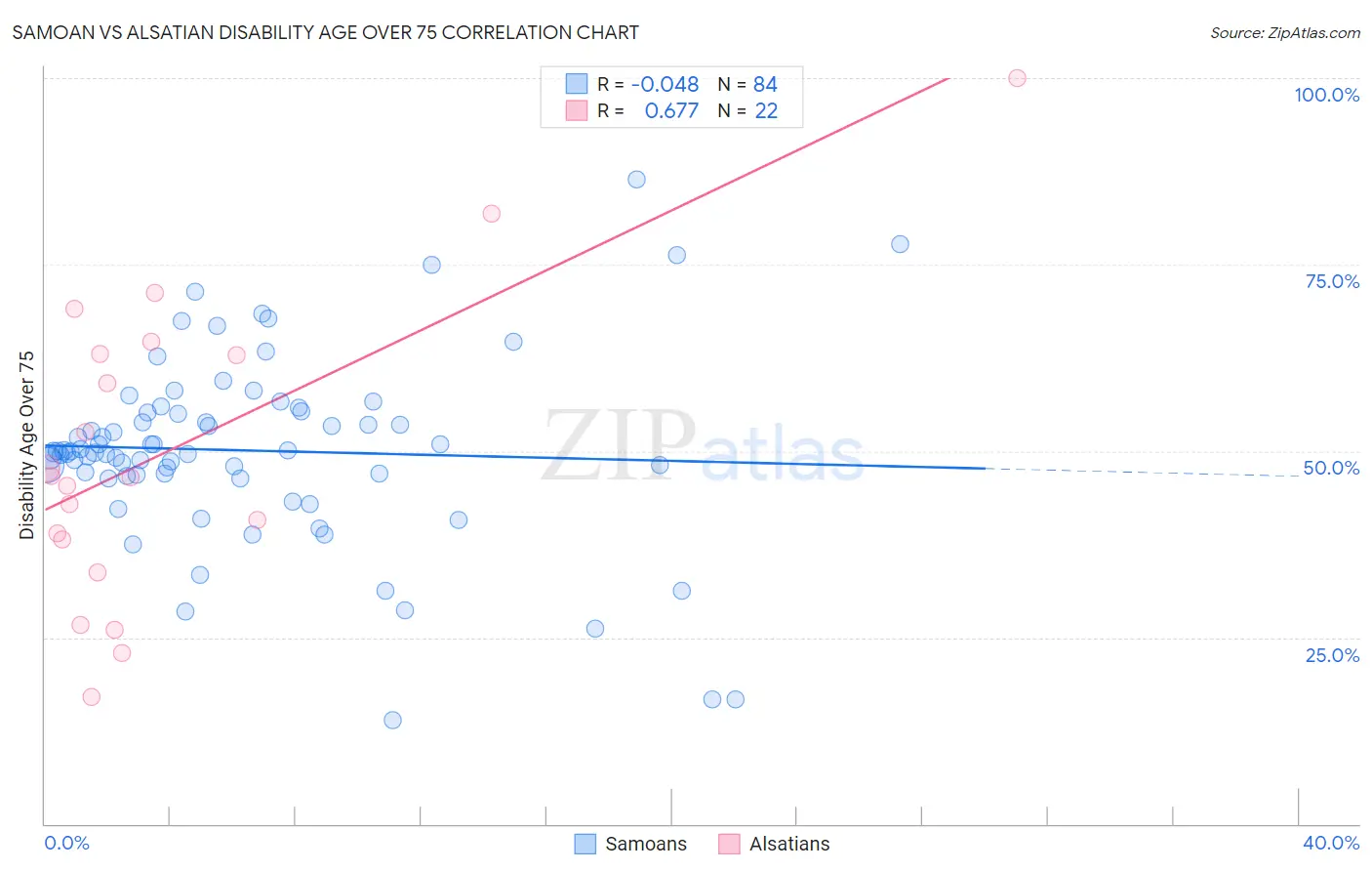 Samoan vs Alsatian Disability Age Over 75