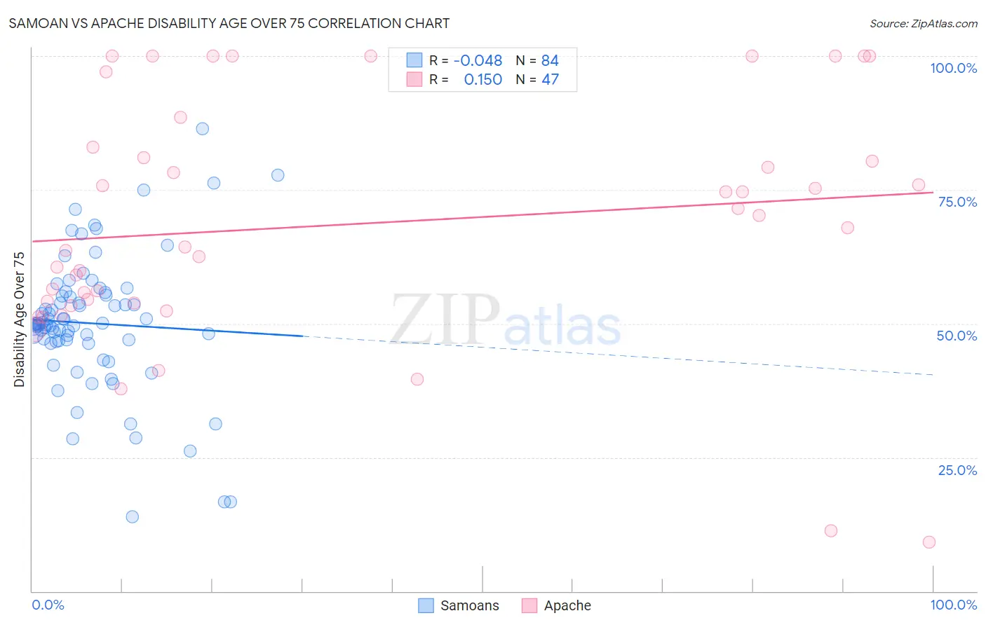 Samoan vs Apache Disability Age Over 75