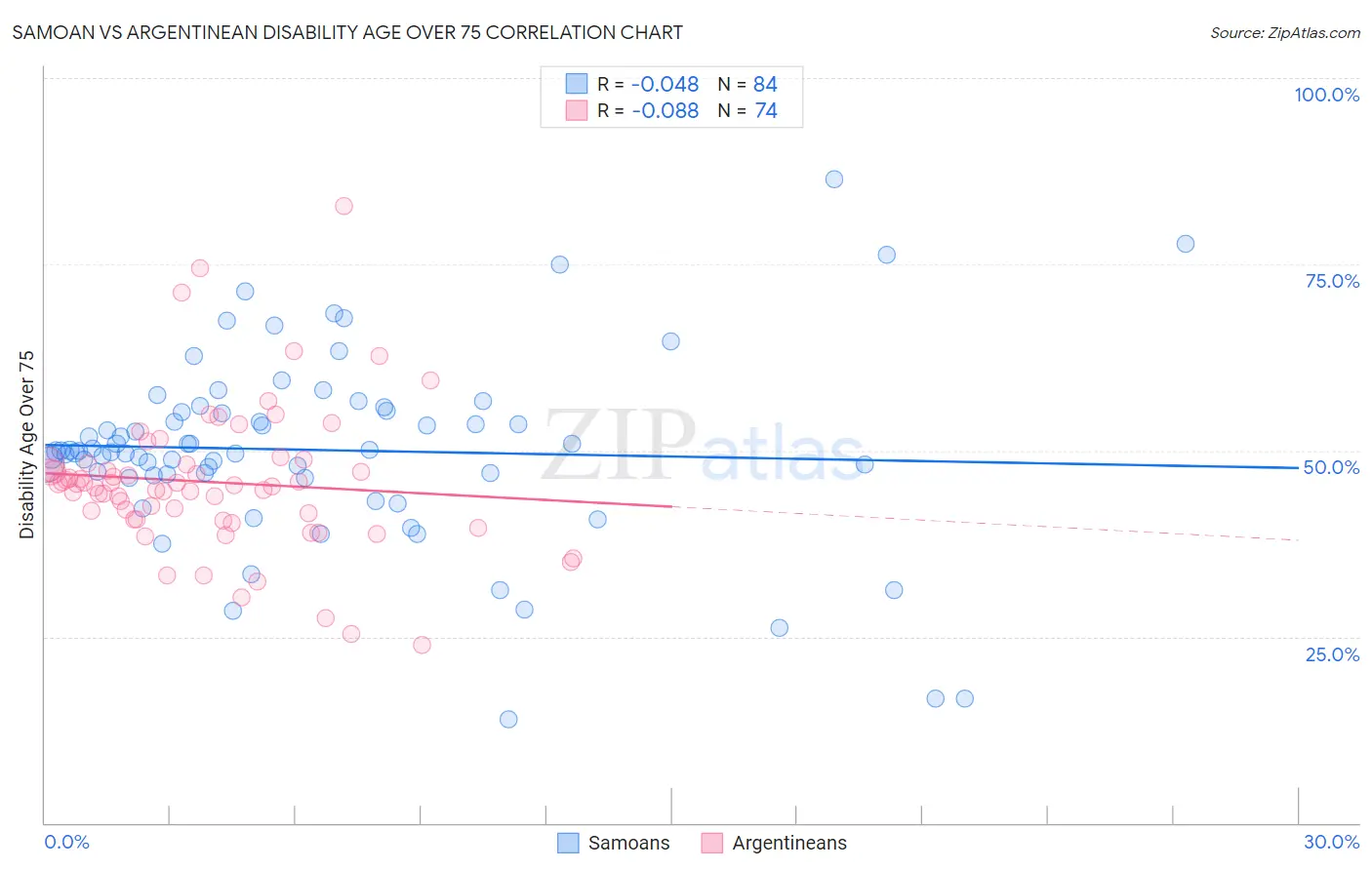 Samoan vs Argentinean Disability Age Over 75