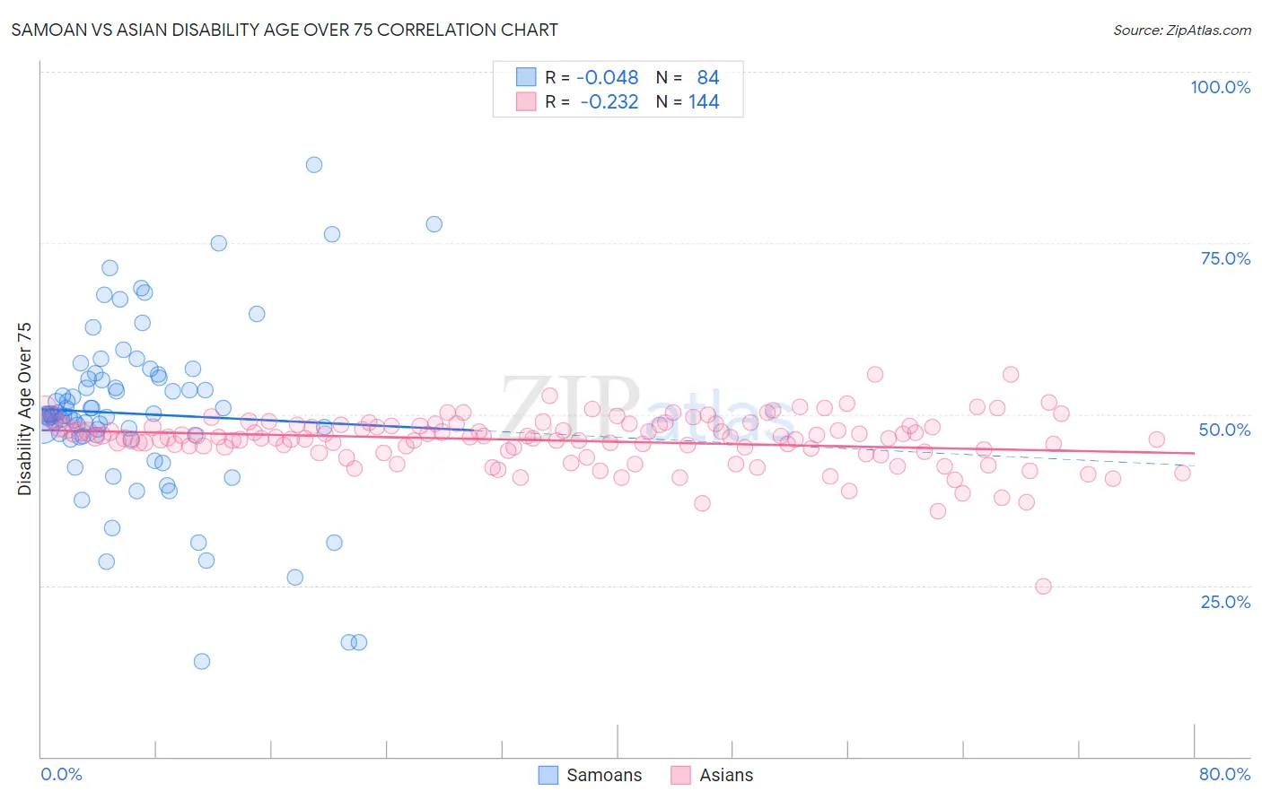 Samoan vs Asian Disability Age Over 75