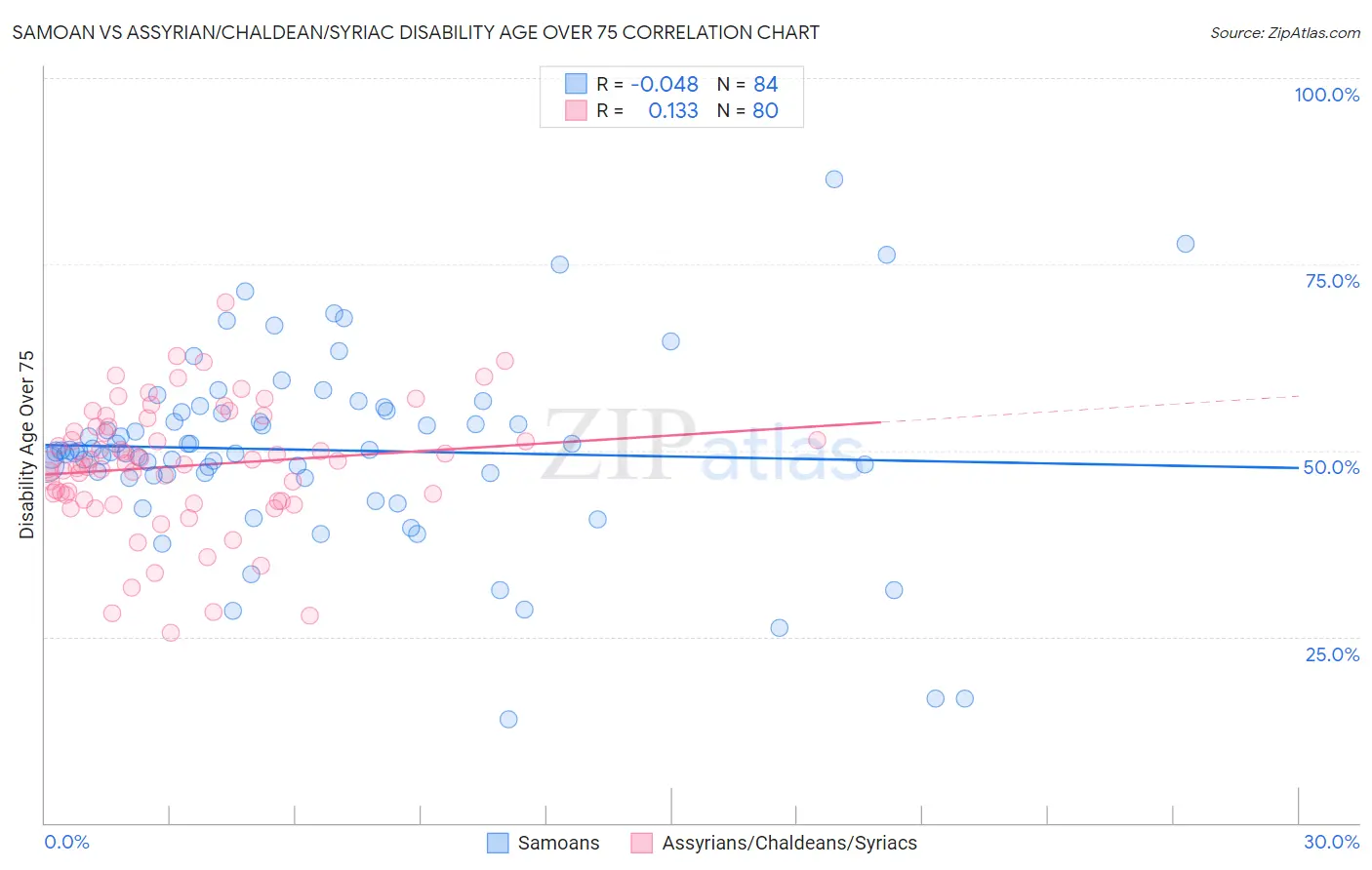 Samoan vs Assyrian/Chaldean/Syriac Disability Age Over 75