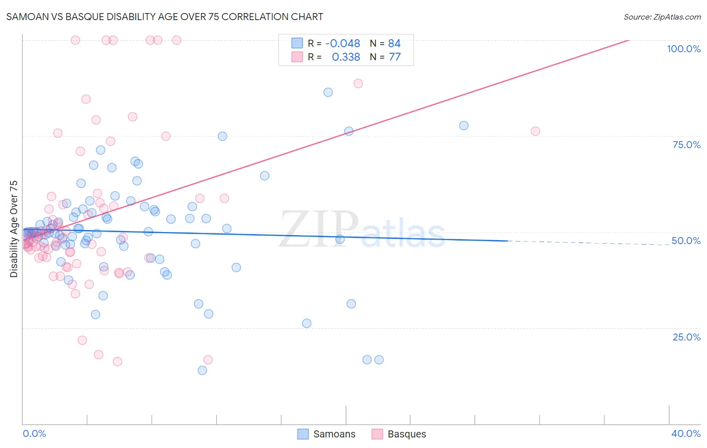 Samoan vs Basque Disability Age Over 75