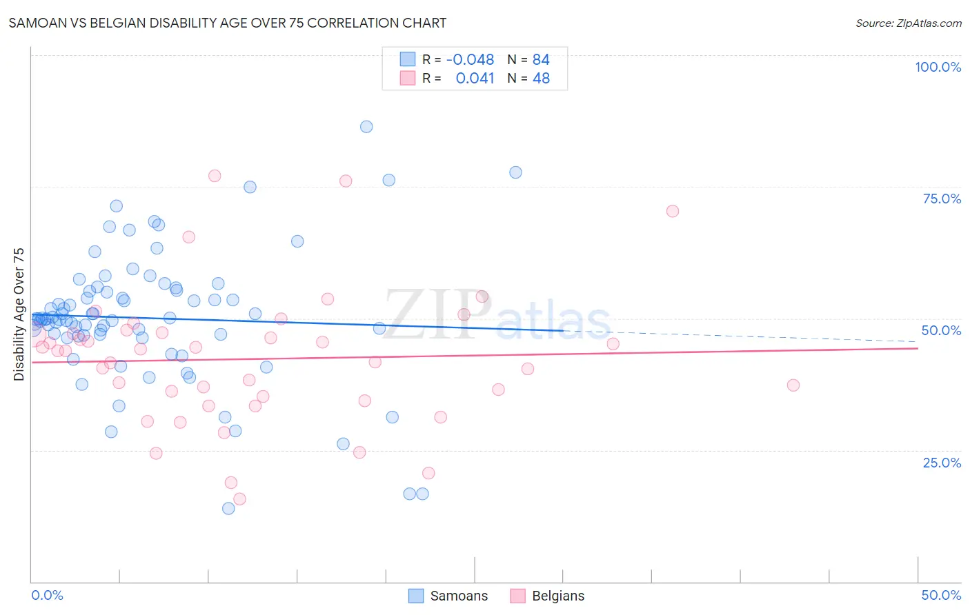 Samoan vs Belgian Disability Age Over 75