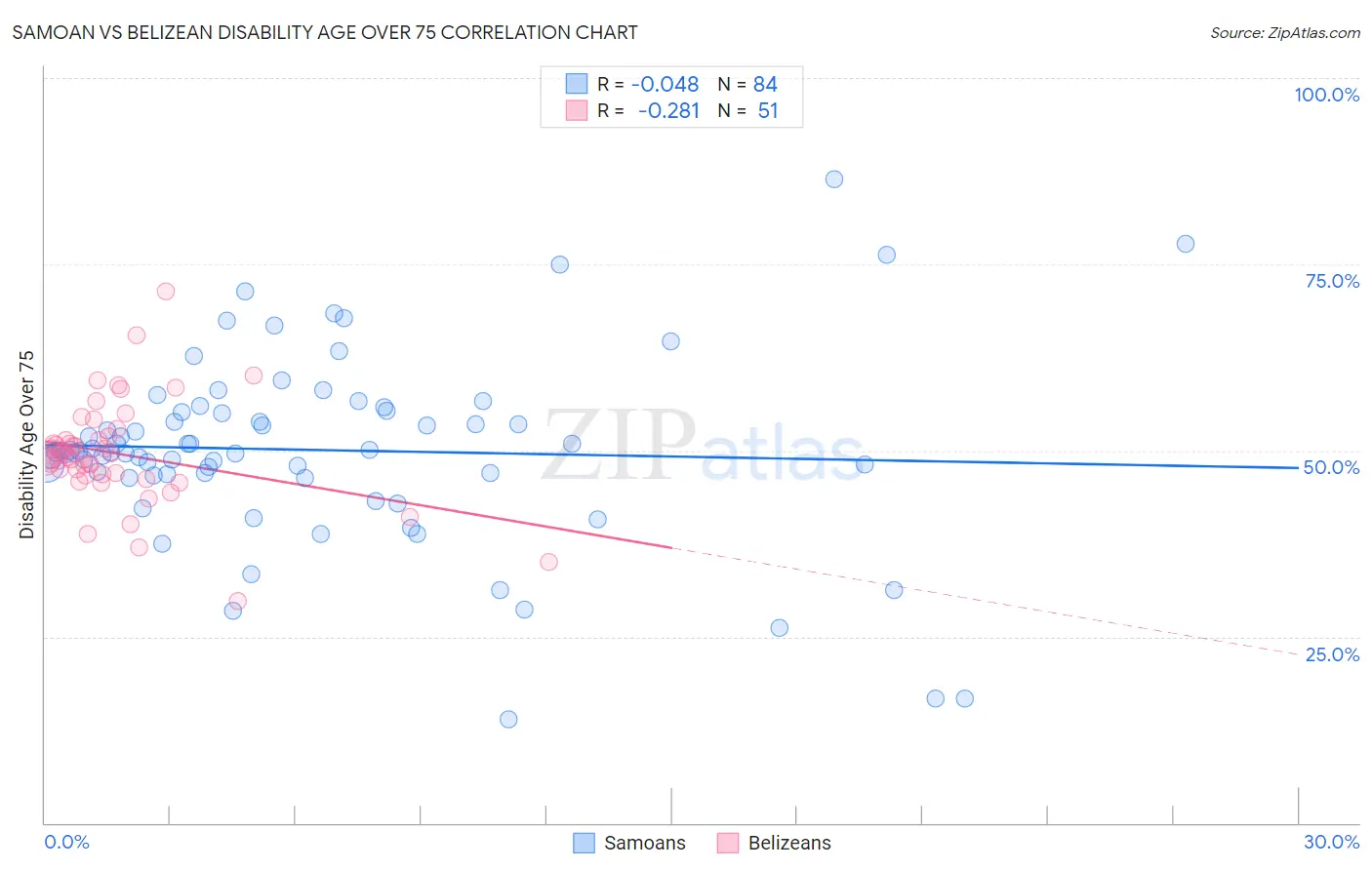 Samoan vs Belizean Disability Age Over 75