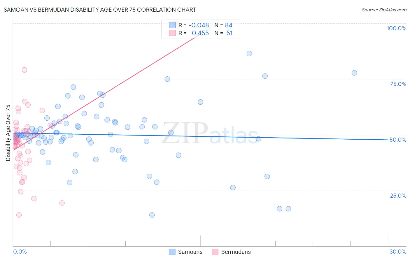 Samoan vs Bermudan Disability Age Over 75
