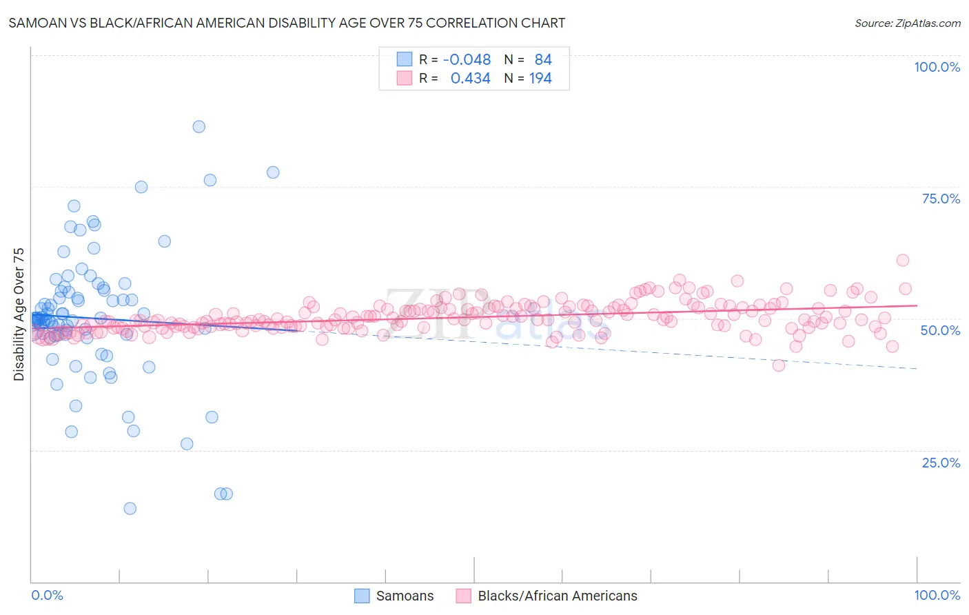 Samoan vs Black/African American Disability Age Over 75