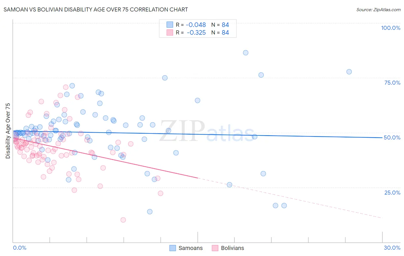 Samoan vs Bolivian Disability Age Over 75