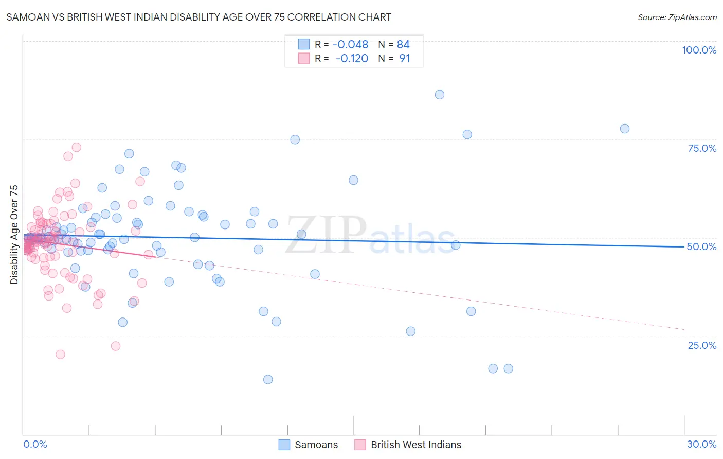 Samoan vs British West Indian Disability Age Over 75