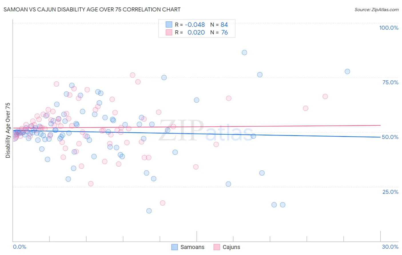 Samoan vs Cajun Disability Age Over 75
