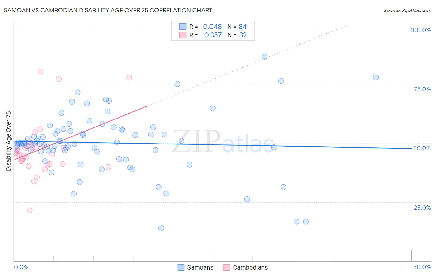 Samoan vs Cambodian Disability Age Over 75