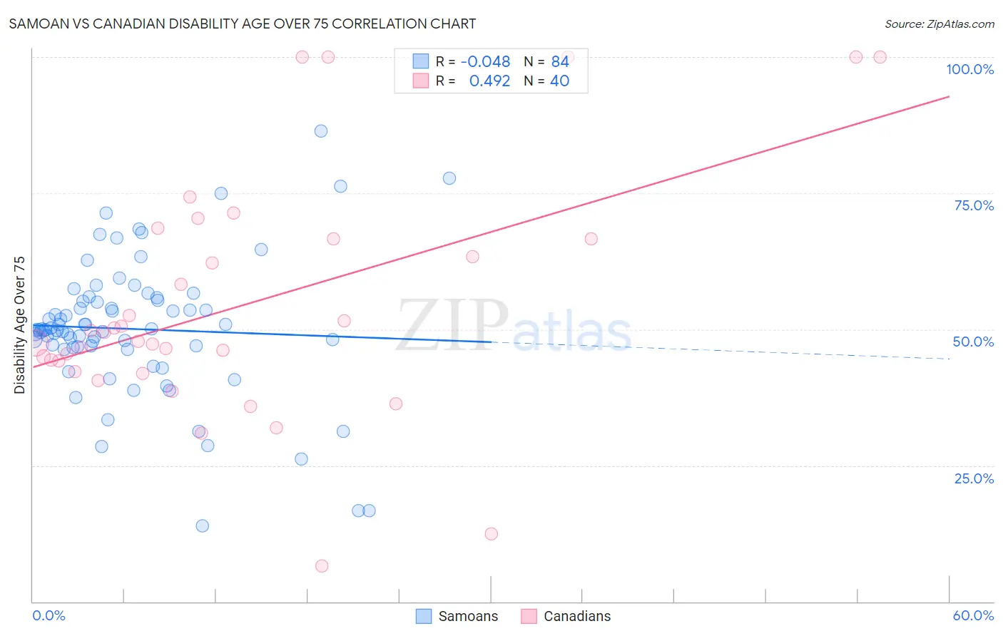 Samoan vs Canadian Disability Age Over 75