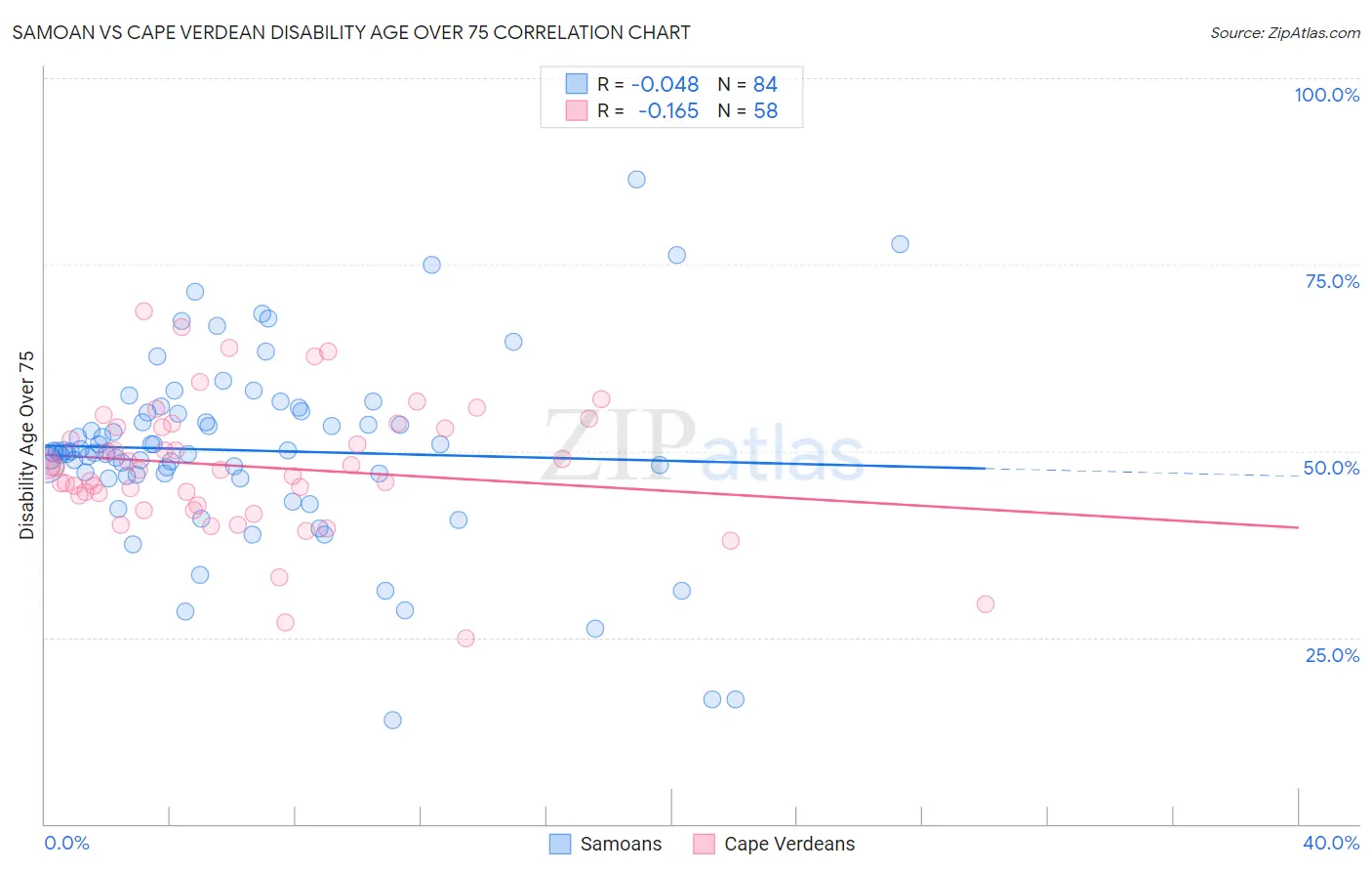 Samoan vs Cape Verdean Disability Age Over 75