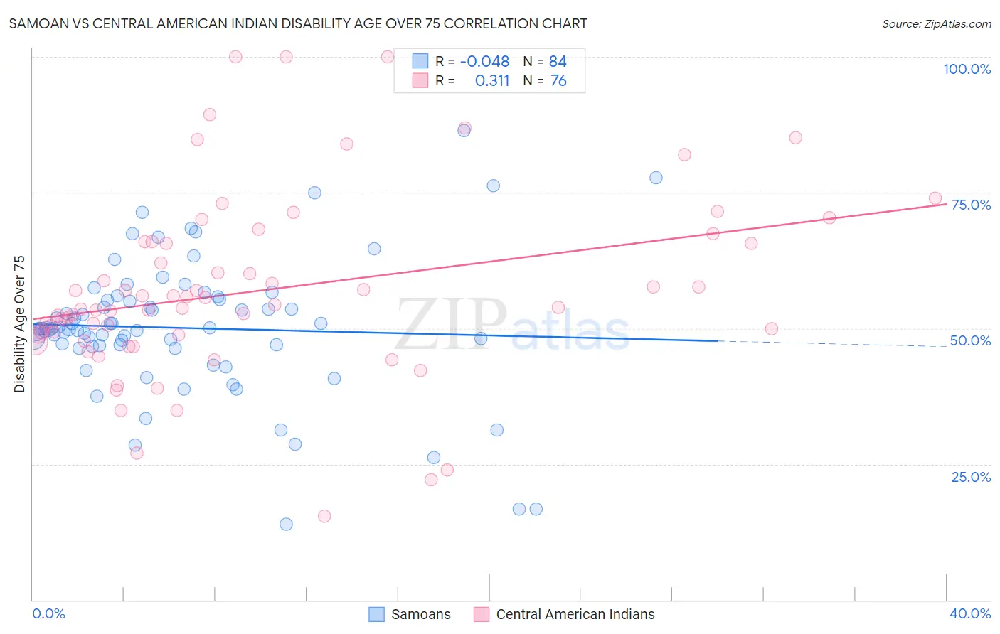 Samoan vs Central American Indian Disability Age Over 75