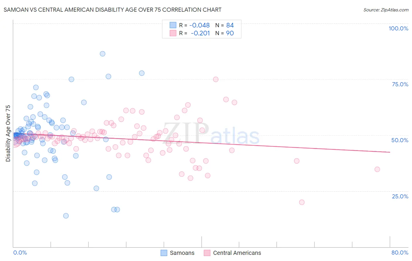 Samoan vs Central American Disability Age Over 75