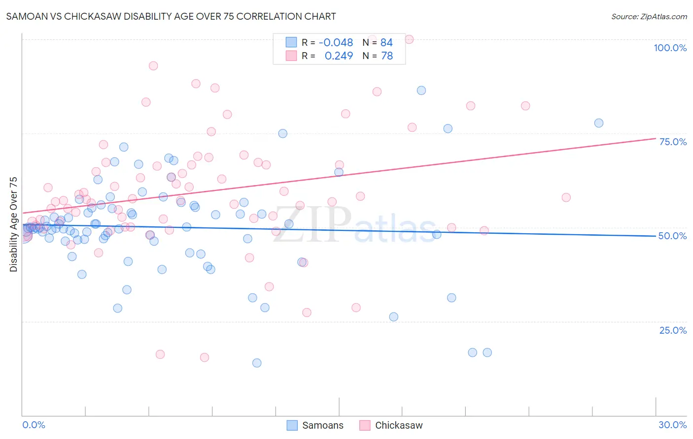 Samoan vs Chickasaw Disability Age Over 75