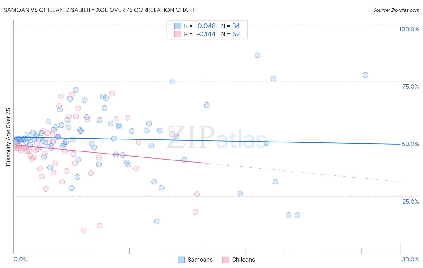 Samoan vs Chilean Disability Age Over 75