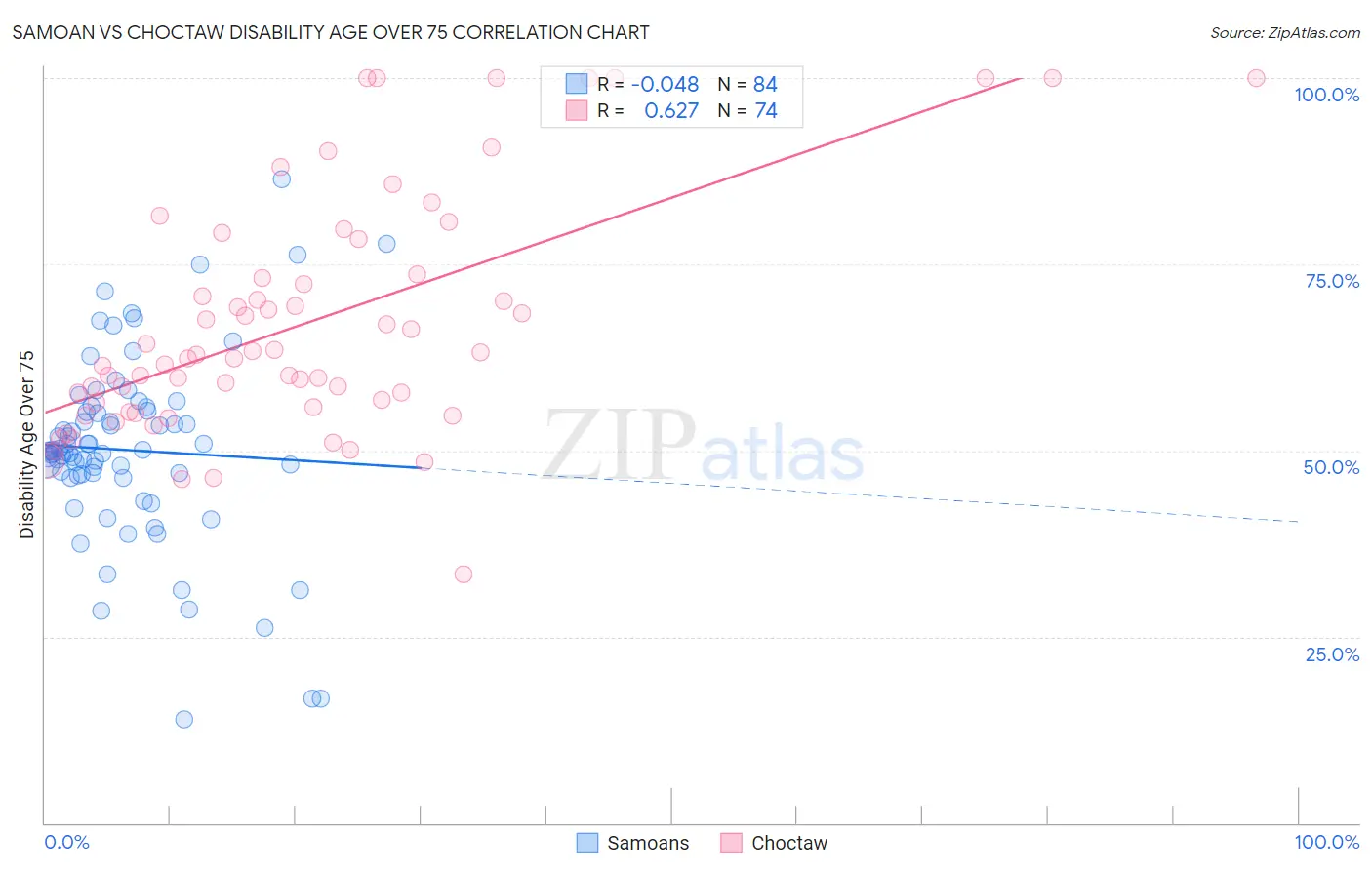 Samoan vs Choctaw Disability Age Over 75