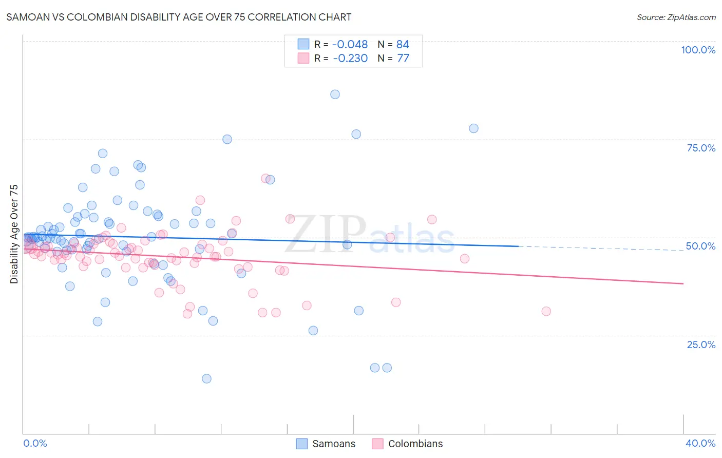 Samoan vs Colombian Disability Age Over 75
