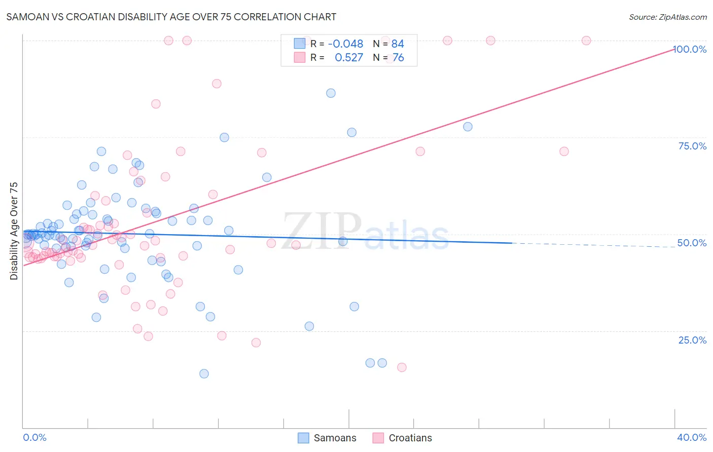 Samoan vs Croatian Disability Age Over 75