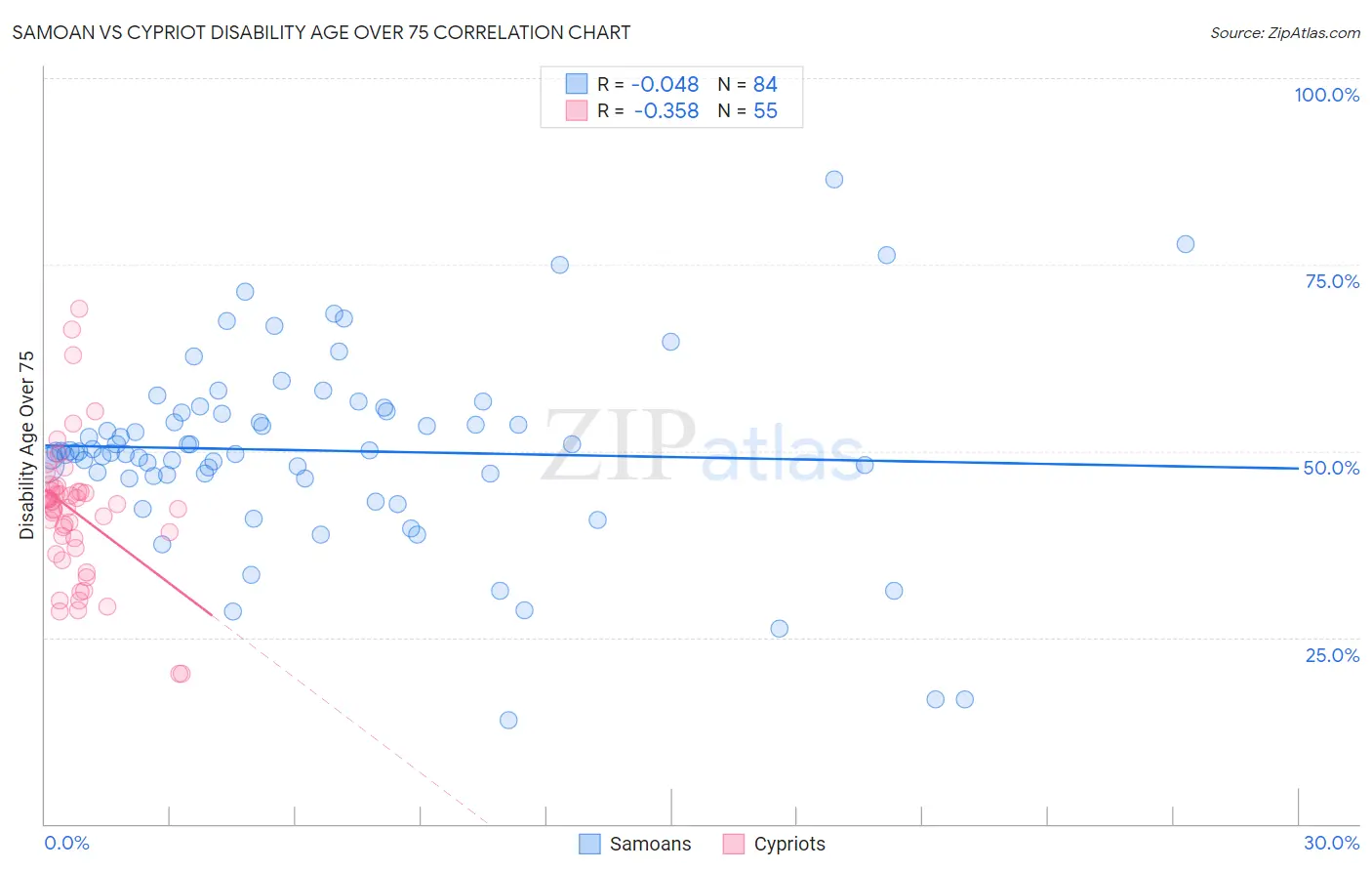 Samoan vs Cypriot Disability Age Over 75